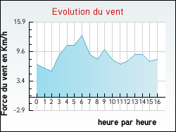 Evolution du vent de la ville Preyssac-d'Excideuil